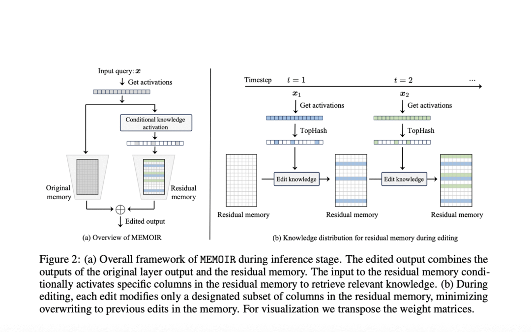 EPFL researchers introduce memoirs: Extensible framework for lifelong model editing in LLMS